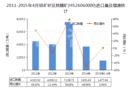 2011-2015年4月鋁礦砂及其精礦(HS26060000)進口量及增速統(tǒng)計